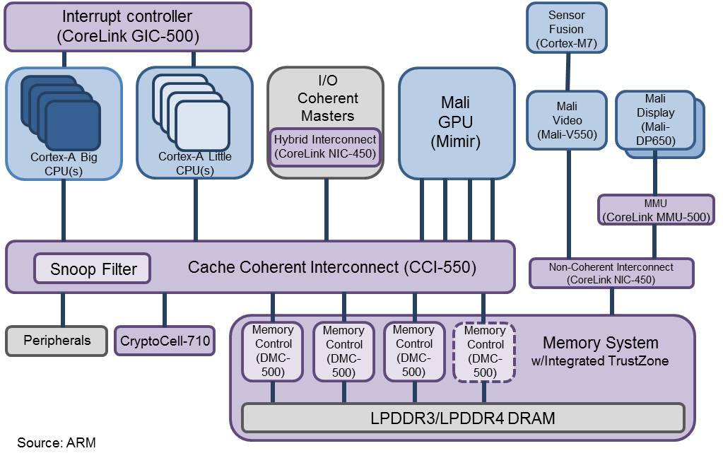 ARM Enables Heterogeneous Computing: The CoreLink CCI-550 and DMC-500